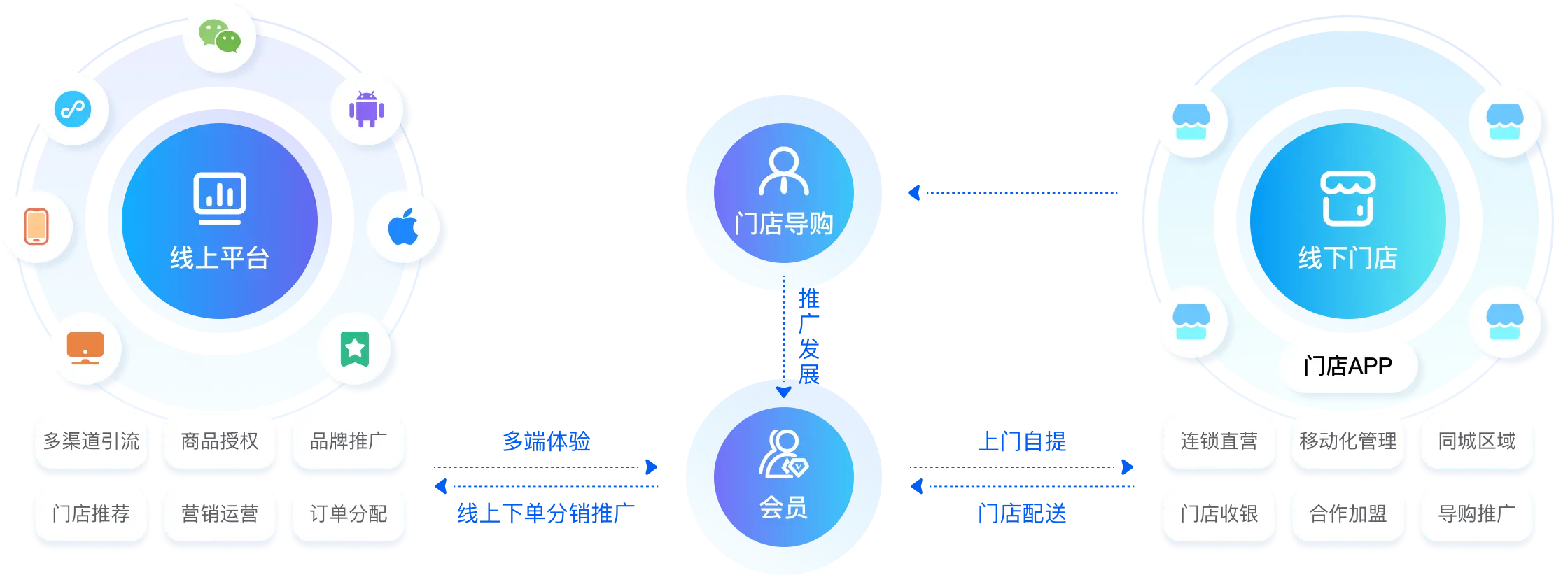 O2o System o2o商城系统_o2o系统开发专家_HiShop移动云商城O2O门店