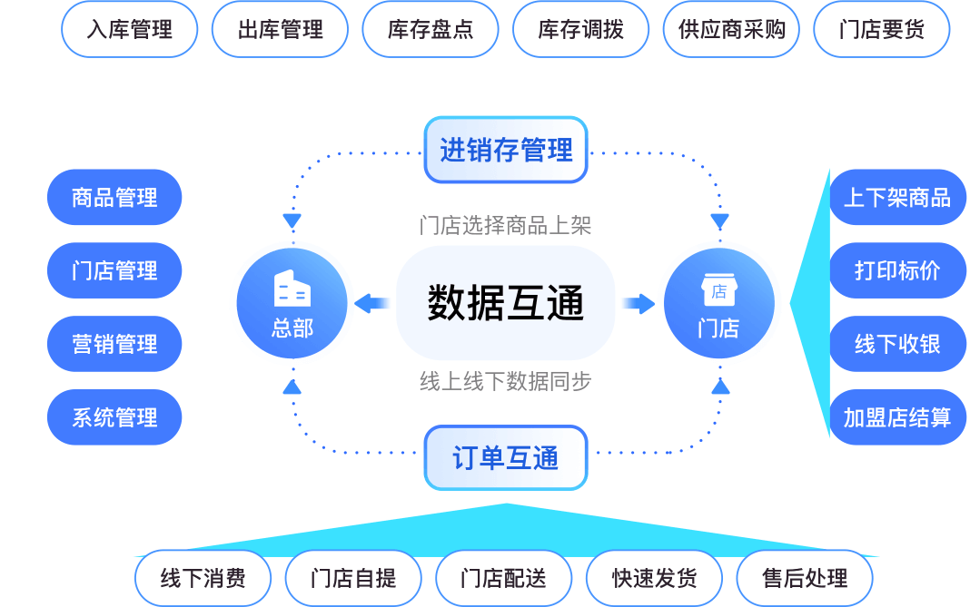 门店管理系统_专为连锁门店设计_友数.门店通